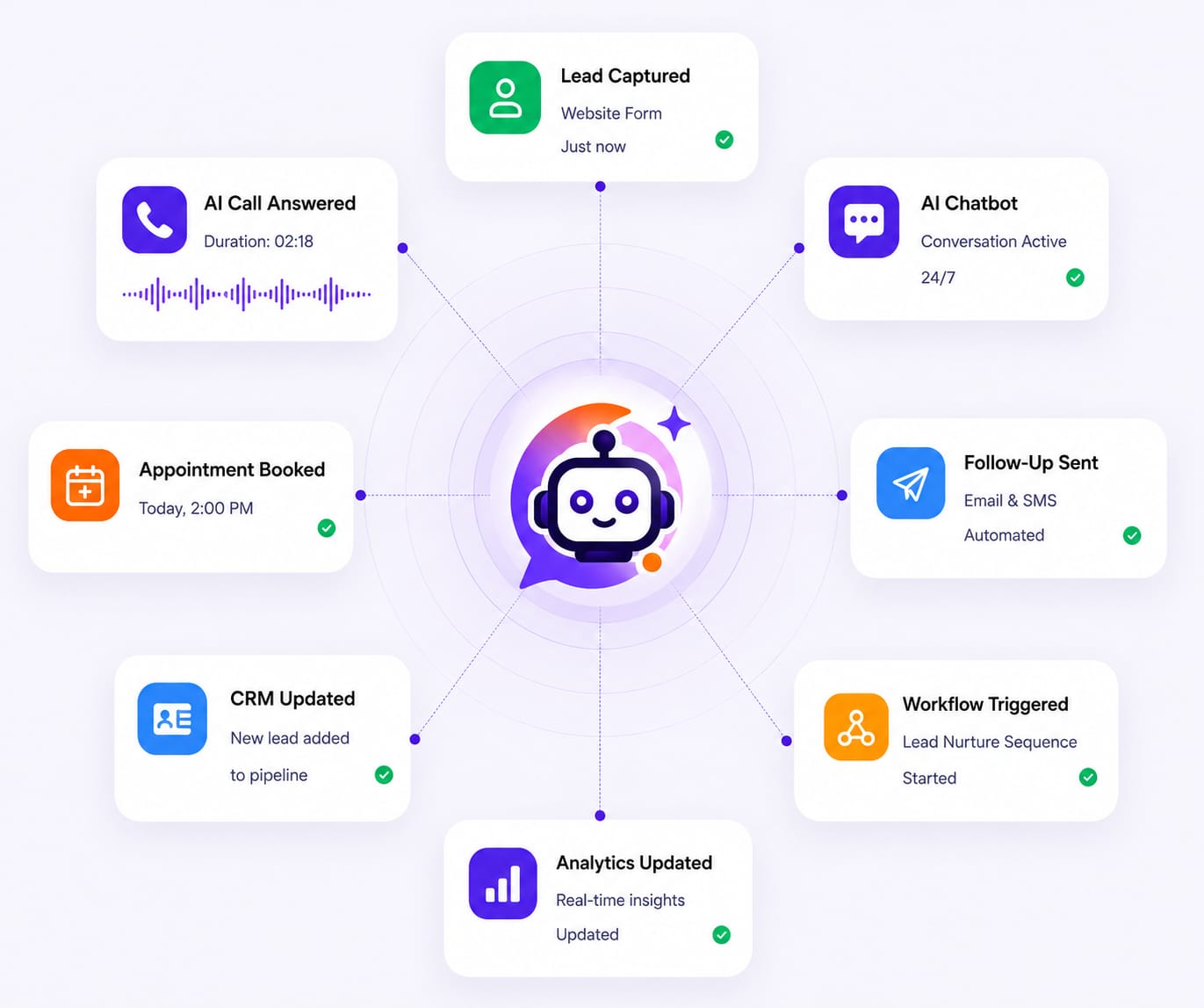 AI automation solution workflow